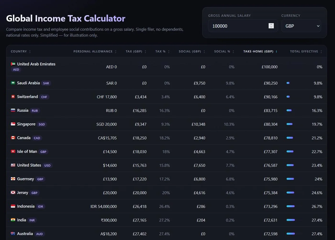 Global Income Tax Calculator final result